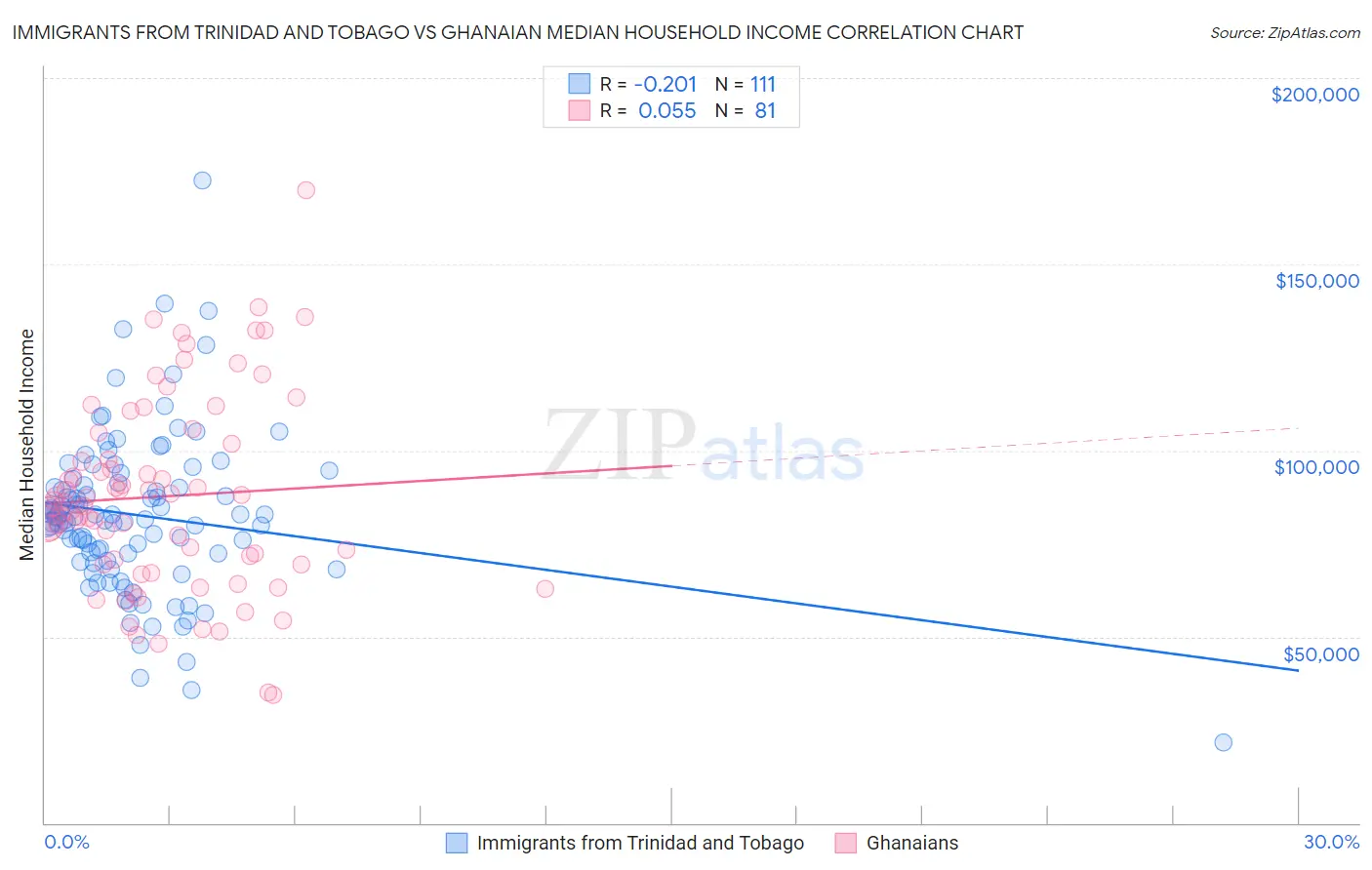 Immigrants from Trinidad and Tobago vs Ghanaian Median Household Income