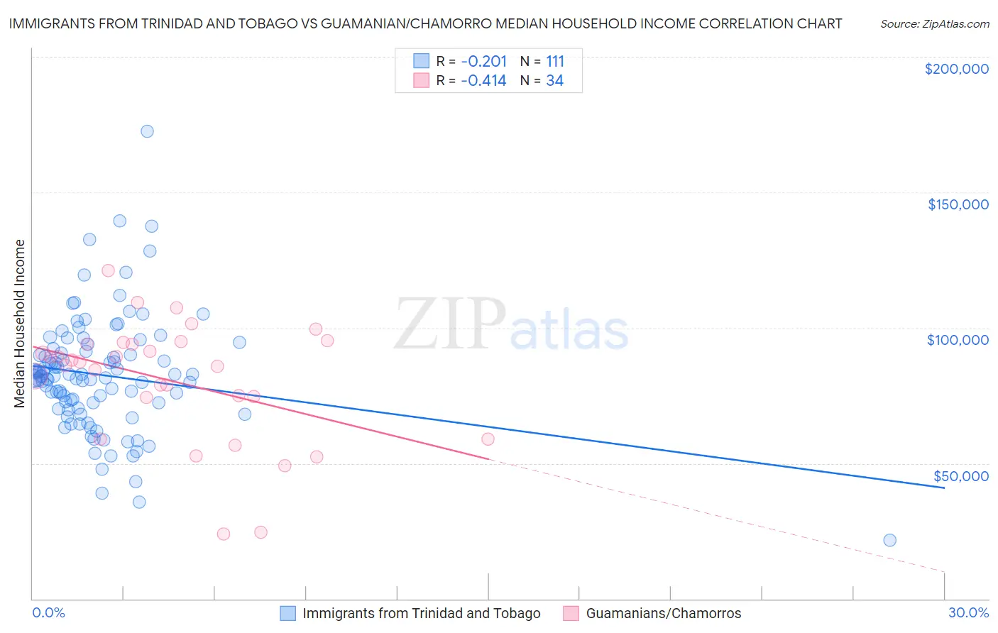 Immigrants from Trinidad and Tobago vs Guamanian/Chamorro Median Household Income