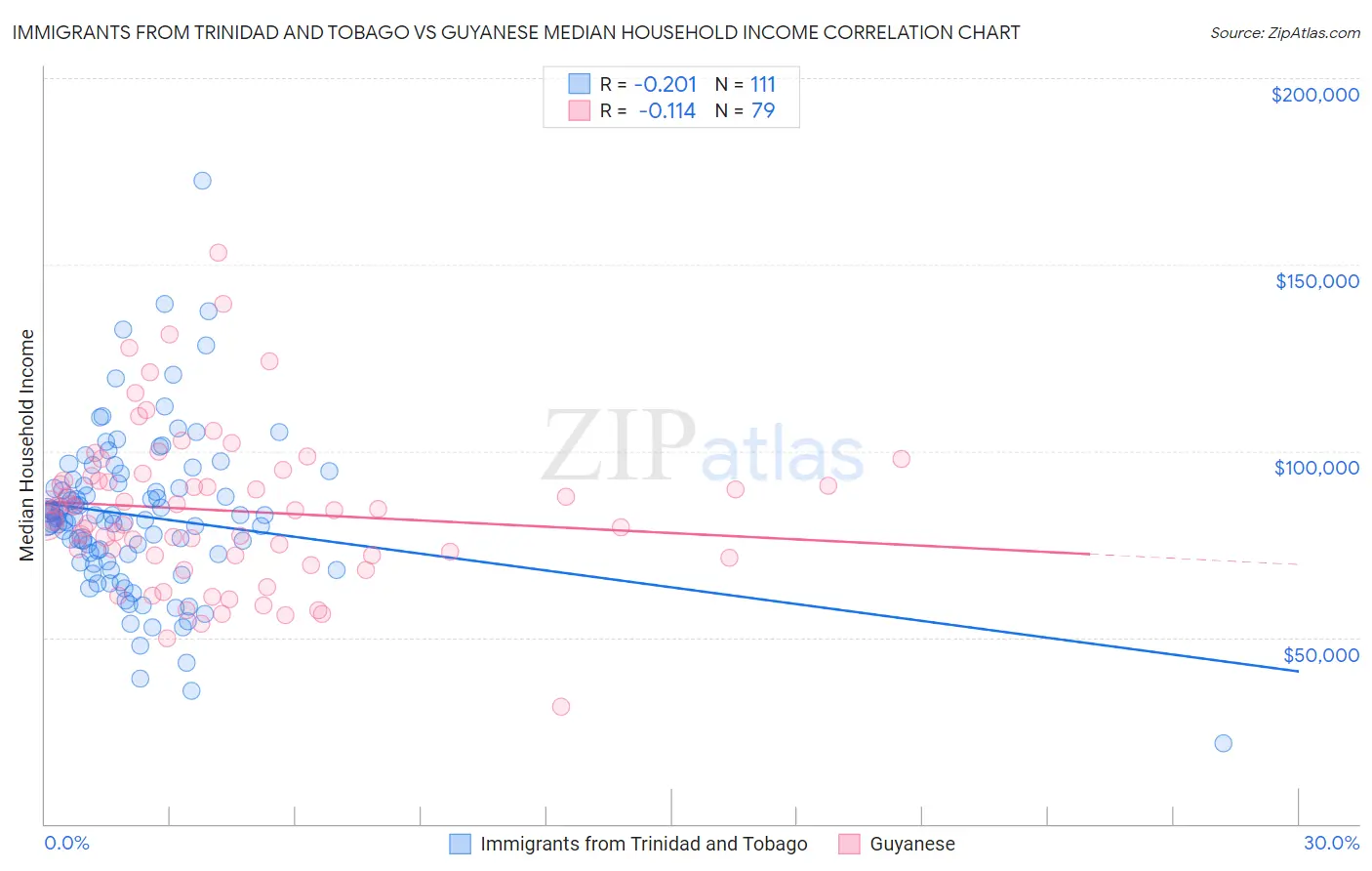 Immigrants from Trinidad and Tobago vs Guyanese Median Household Income