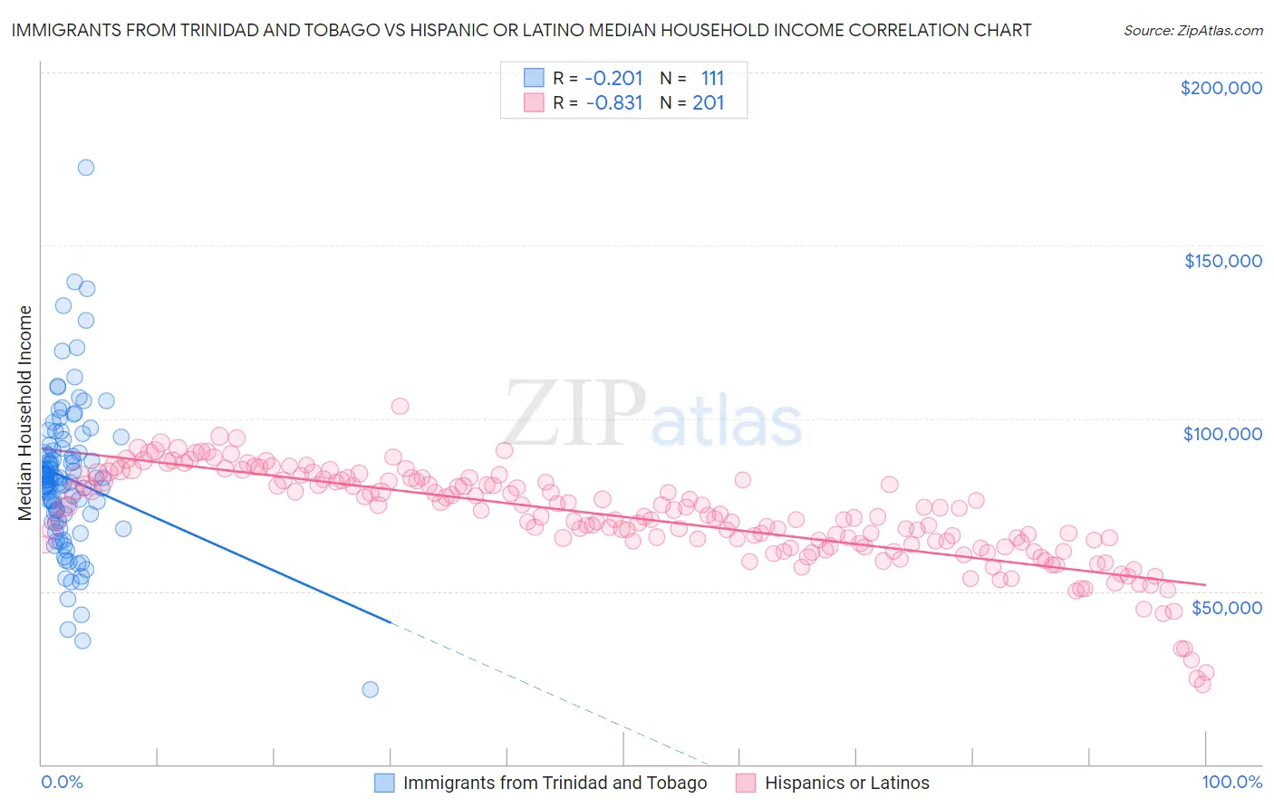 Immigrants from Trinidad and Tobago vs Hispanic or Latino Median Household Income