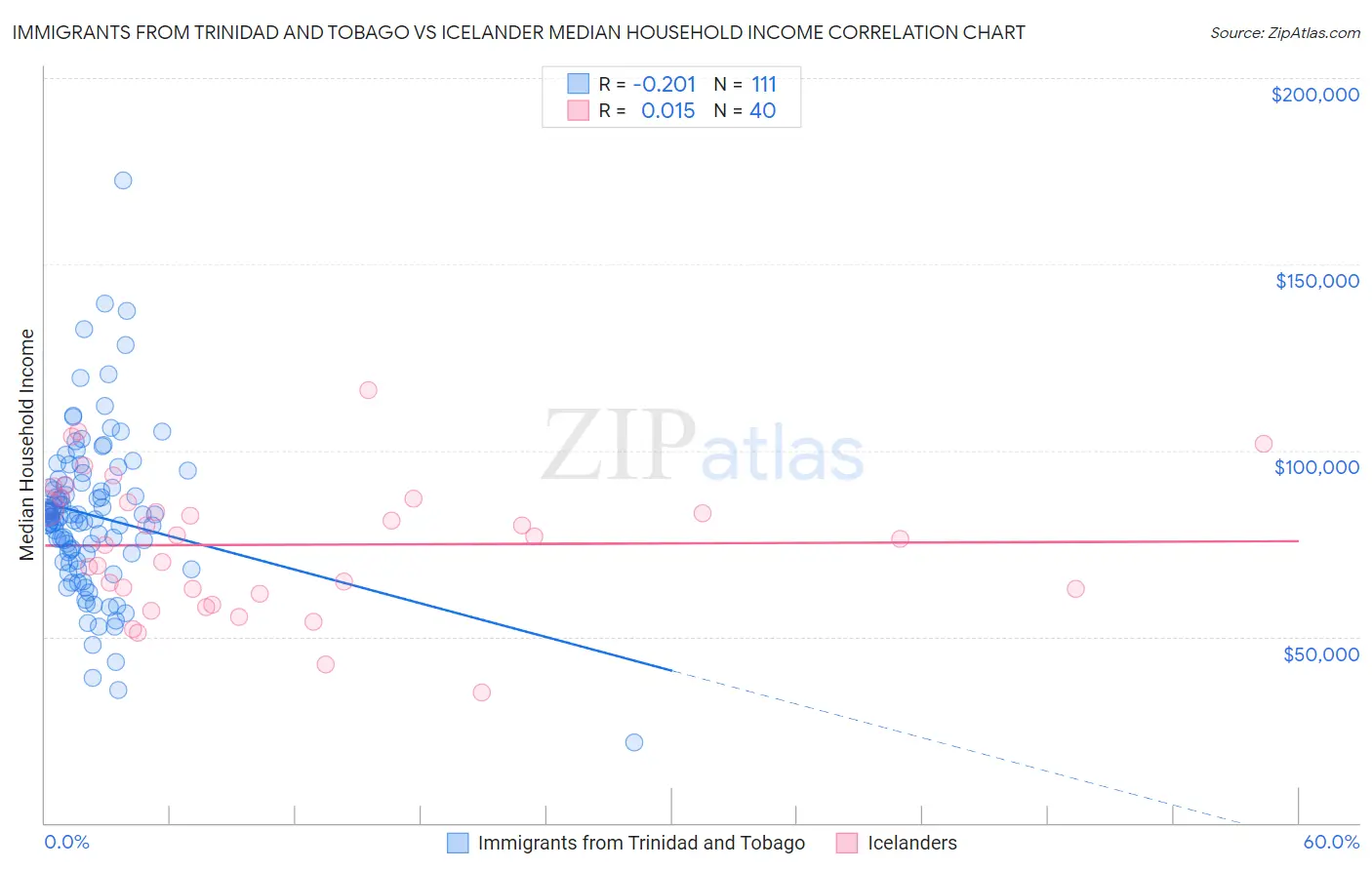 Immigrants from Trinidad and Tobago vs Icelander Median Household Income