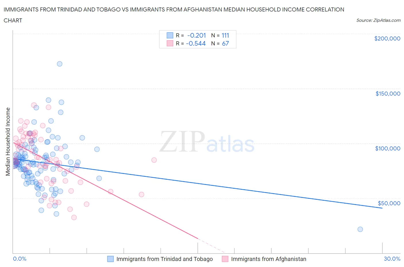 Immigrants from Trinidad and Tobago vs Immigrants from Afghanistan Median Household Income