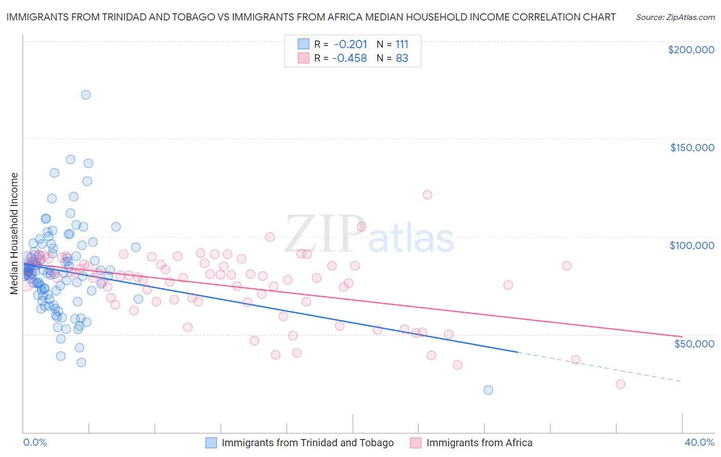 Immigrants from Trinidad and Tobago vs Immigrants from Africa Median Household Income