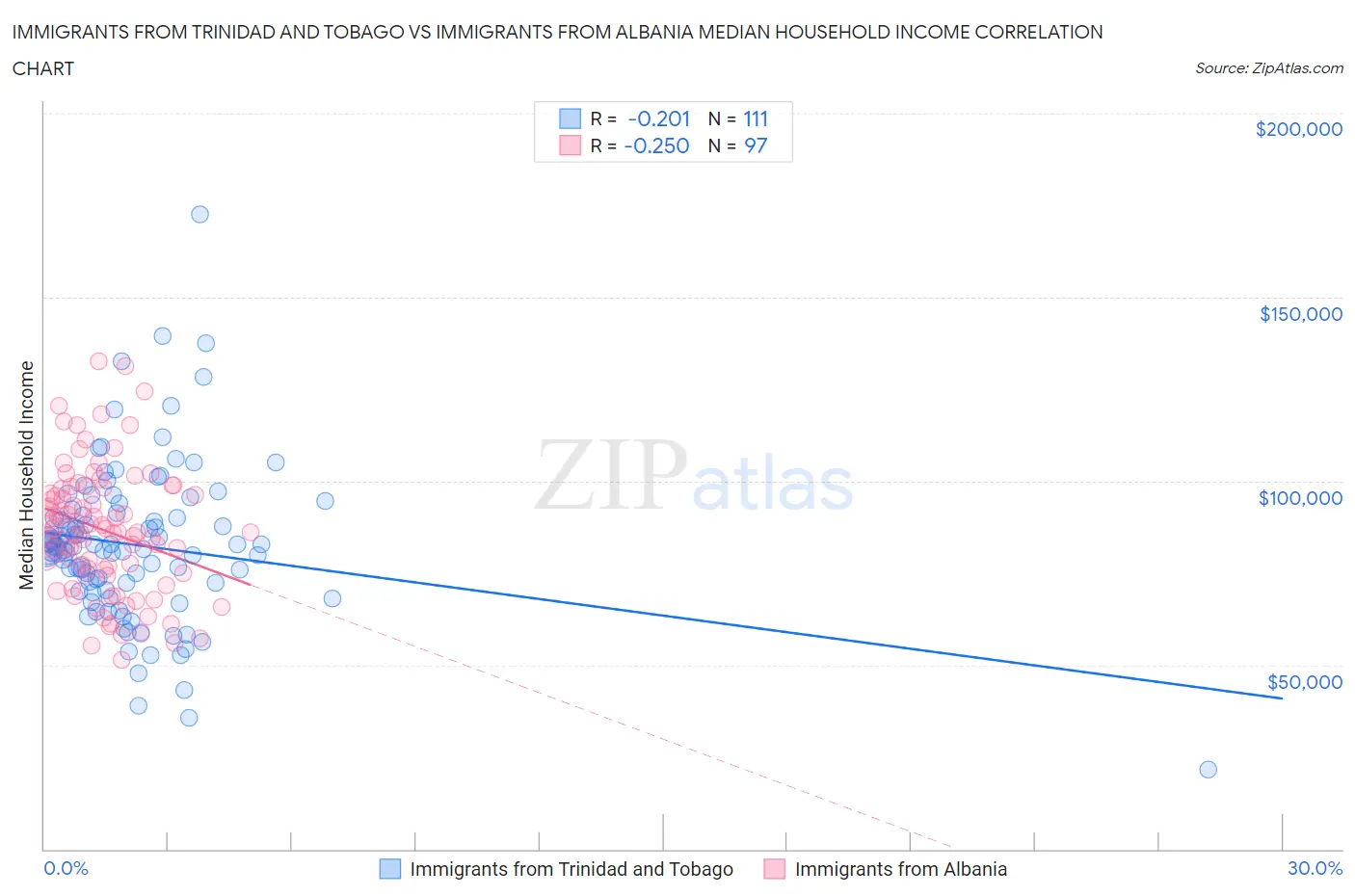 Immigrants from Trinidad and Tobago vs Immigrants from Albania Median Household Income
