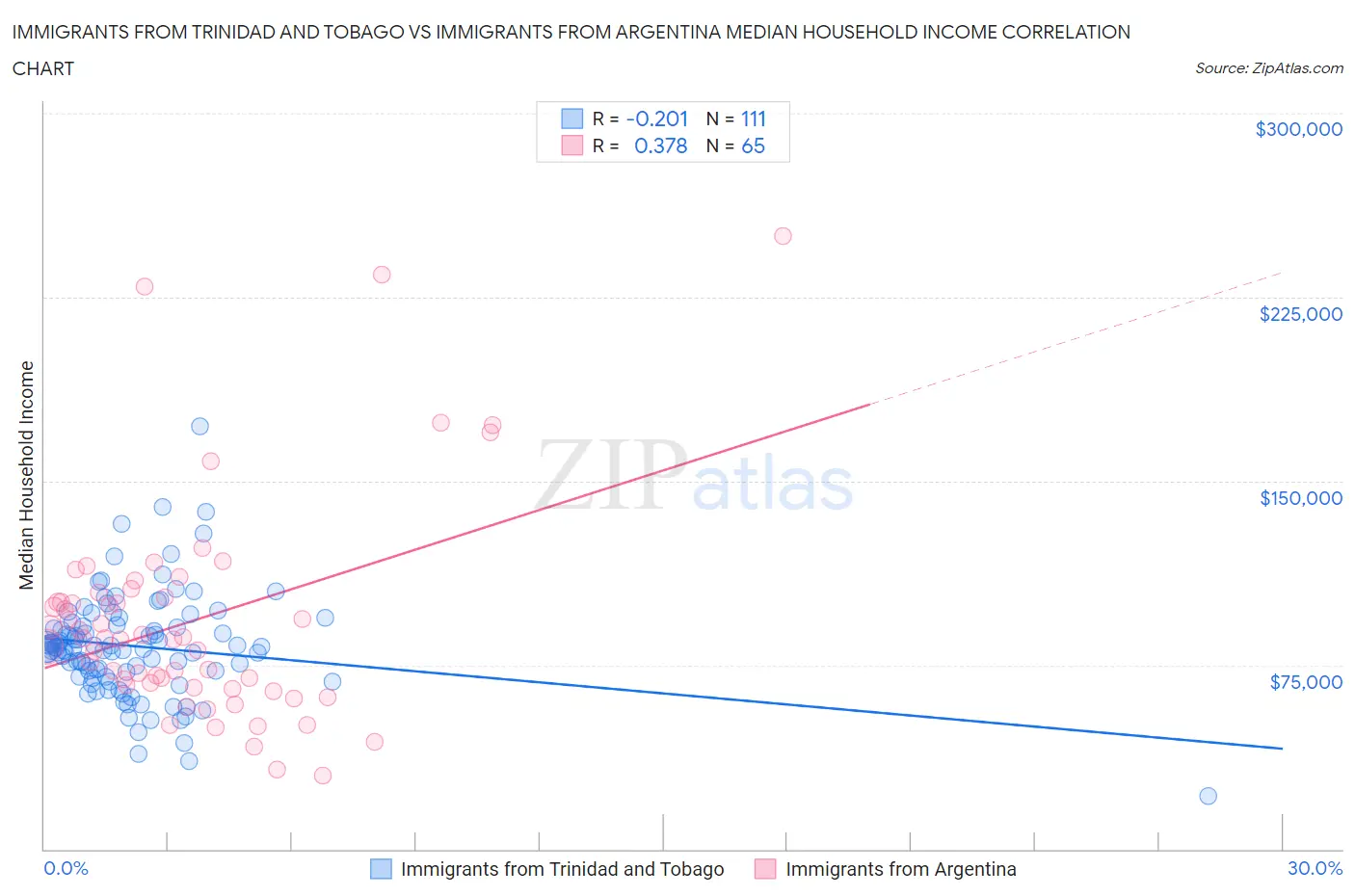 Immigrants from Trinidad and Tobago vs Immigrants from Argentina Median Household Income