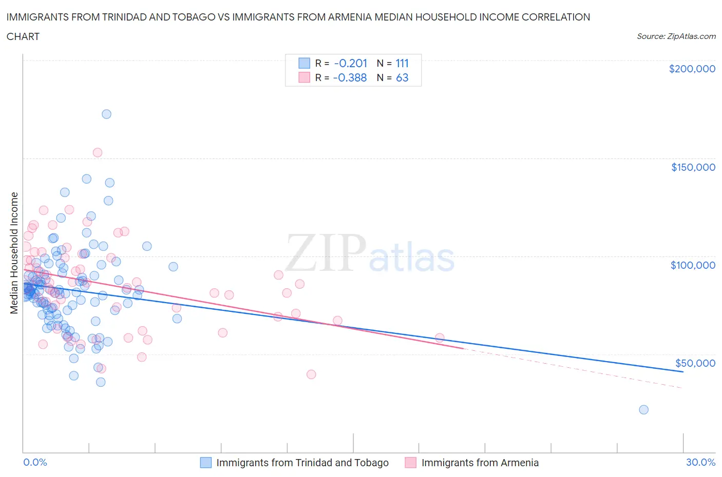 Immigrants from Trinidad and Tobago vs Immigrants from Armenia Median Household Income