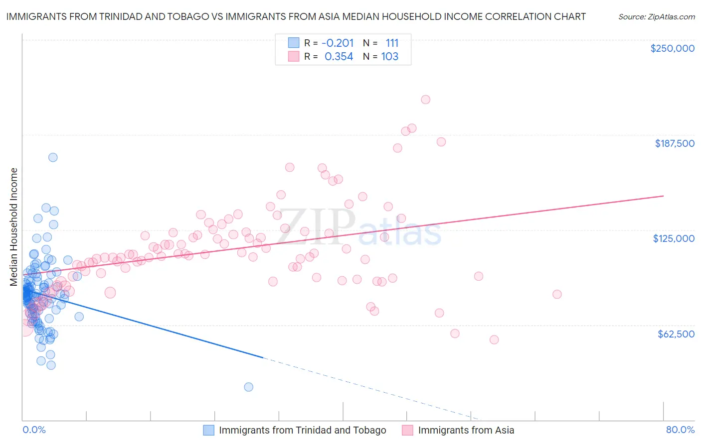 Immigrants from Trinidad and Tobago vs Immigrants from Asia Median Household Income