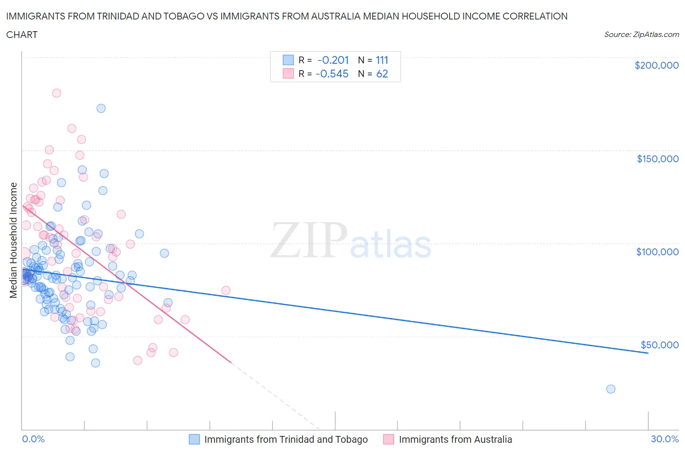 Immigrants from Trinidad and Tobago vs Immigrants from Australia Median Household Income