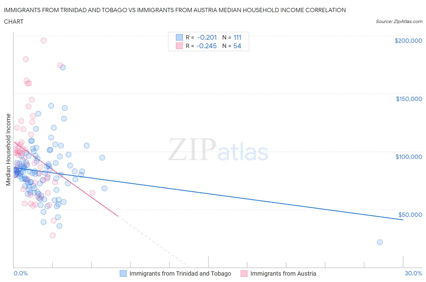 Immigrants from Trinidad and Tobago vs Immigrants from Austria Median Household Income