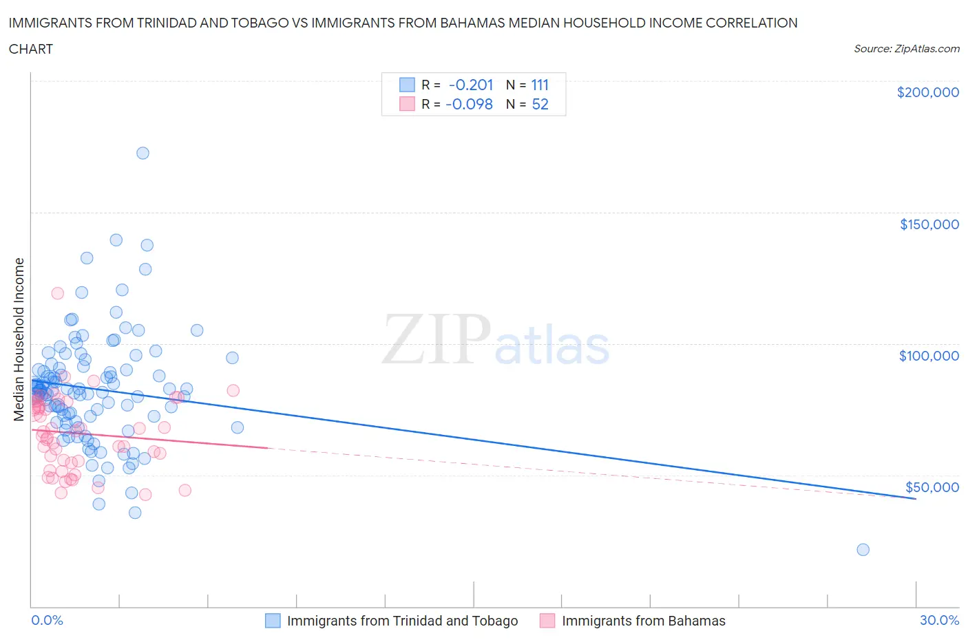 Immigrants from Trinidad and Tobago vs Immigrants from Bahamas Median Household Income