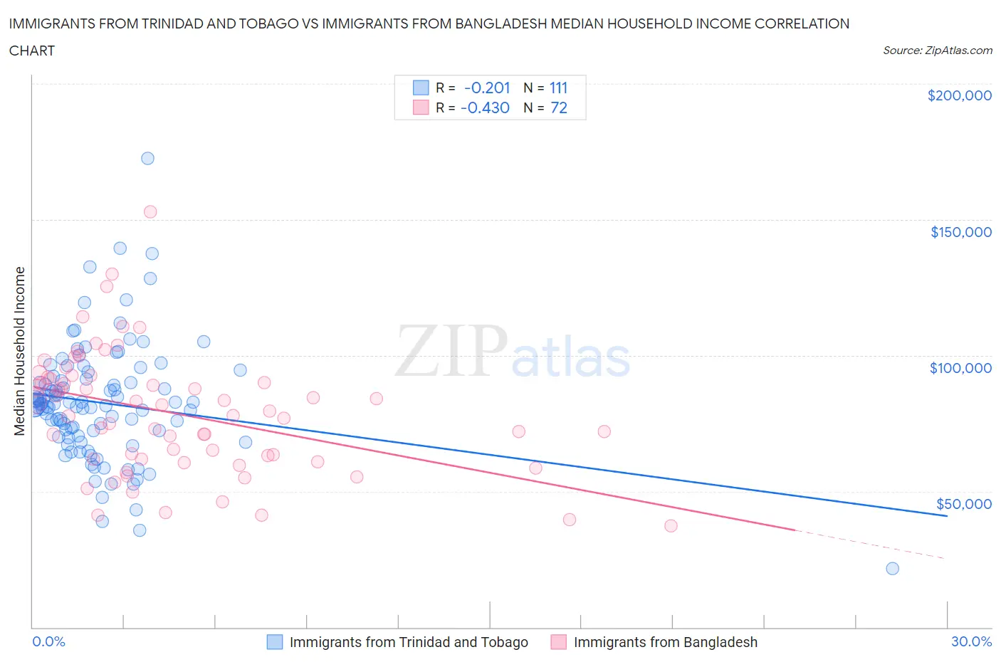 Immigrants from Trinidad and Tobago vs Immigrants from Bangladesh Median Household Income