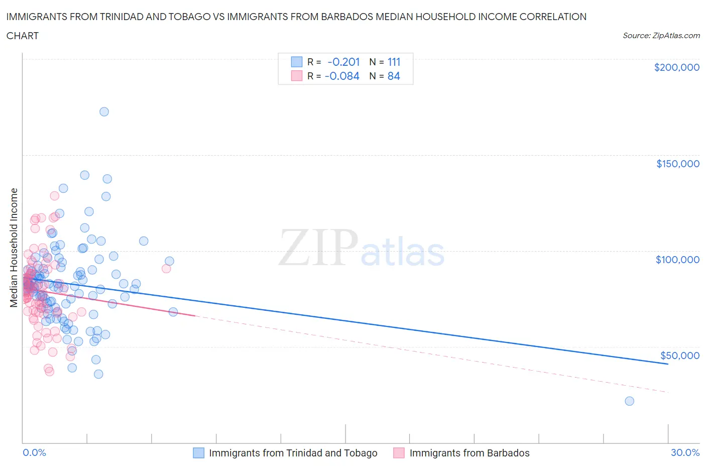 Immigrants from Trinidad and Tobago vs Immigrants from Barbados Median Household Income