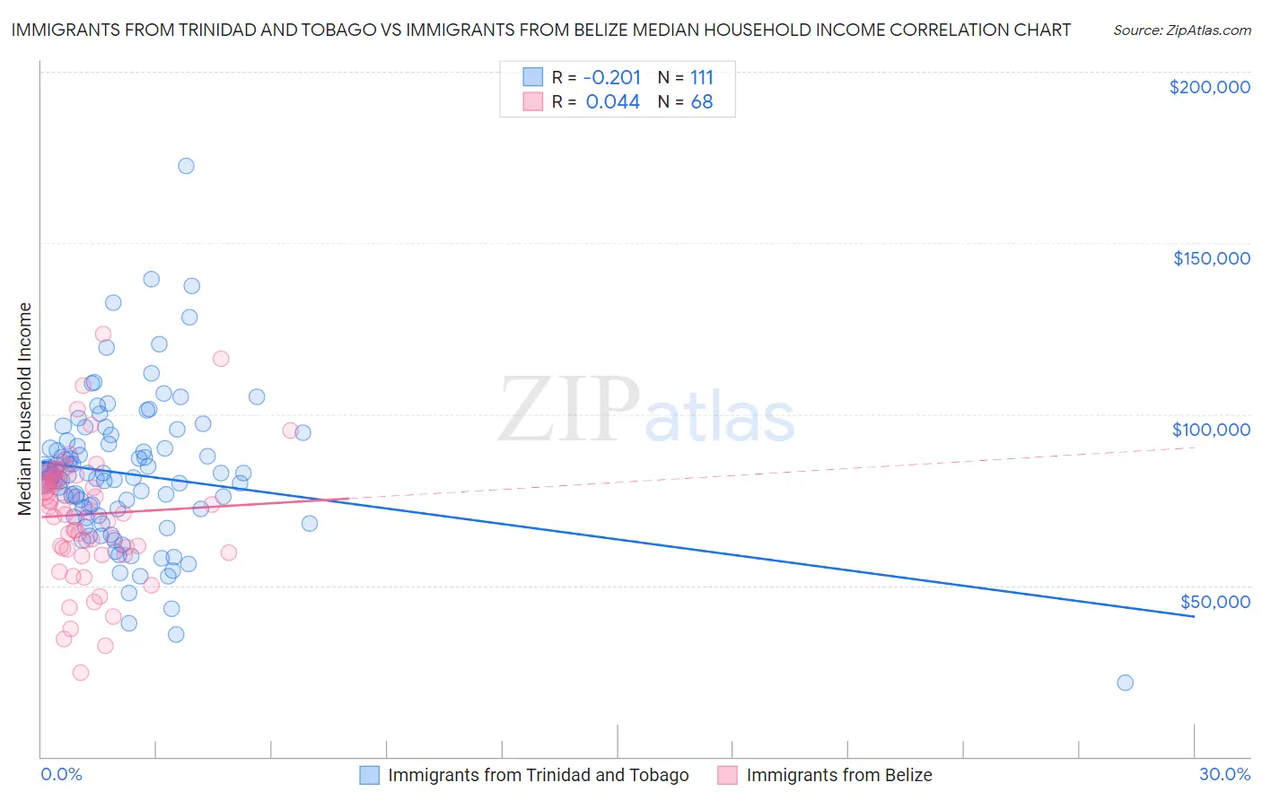 Immigrants from Trinidad and Tobago vs Immigrants from Belize Median Household Income