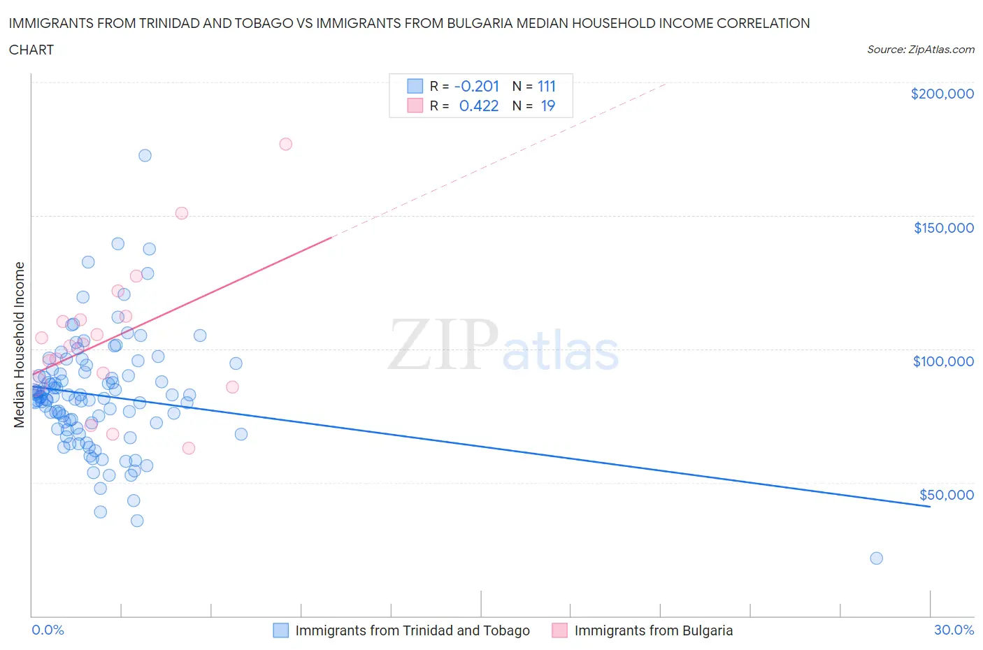 Immigrants from Trinidad and Tobago vs Immigrants from Bulgaria Median Household Income