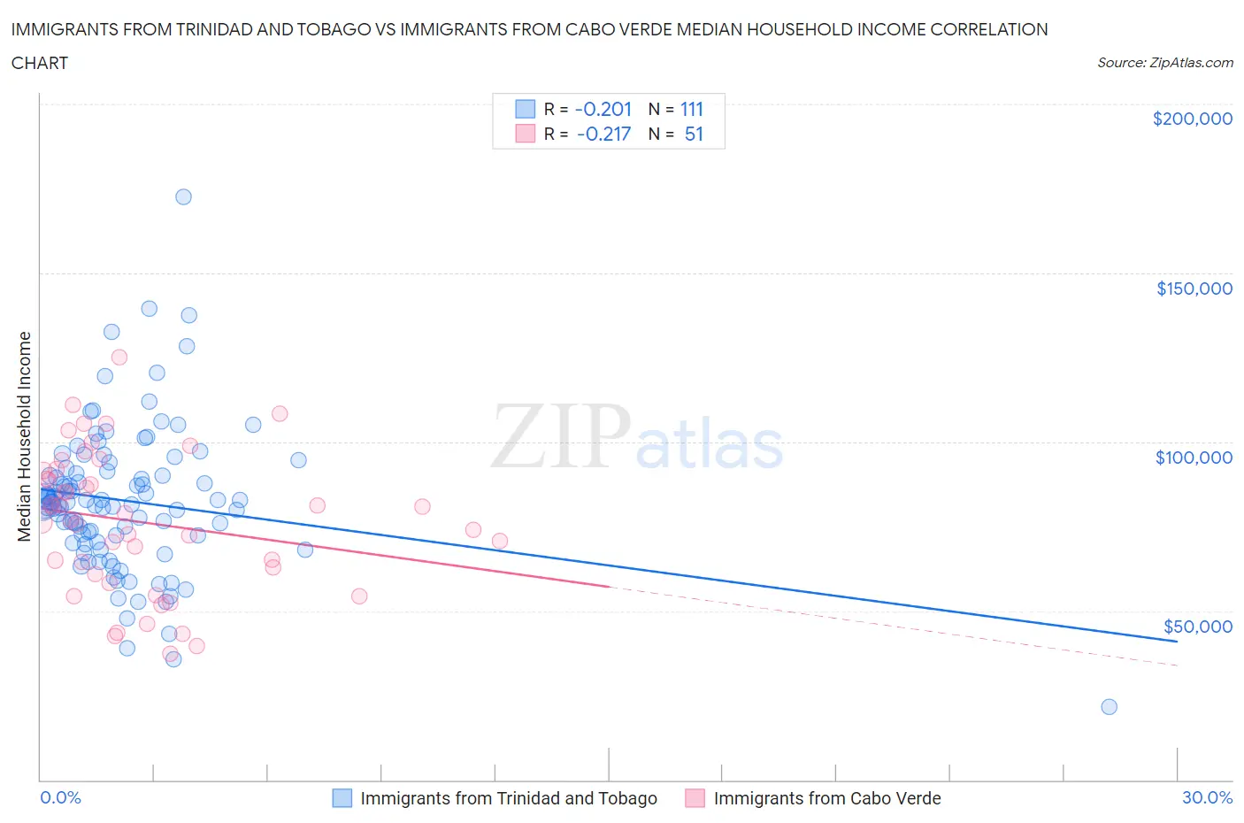 Immigrants from Trinidad and Tobago vs Immigrants from Cabo Verde Median Household Income