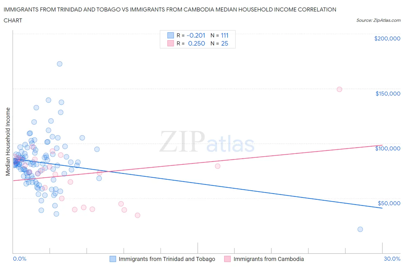Immigrants from Trinidad and Tobago vs Immigrants from Cambodia Median Household Income