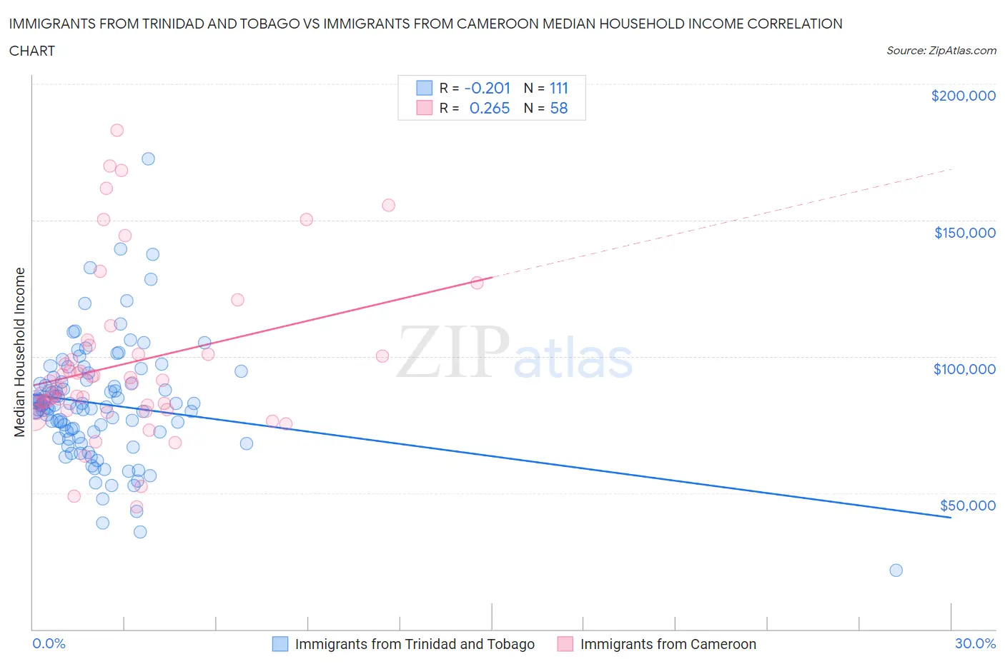 Immigrants from Trinidad and Tobago vs Immigrants from Cameroon Median Household Income