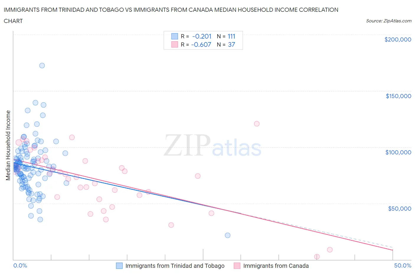 Immigrants from Trinidad and Tobago vs Immigrants from Canada Median Household Income