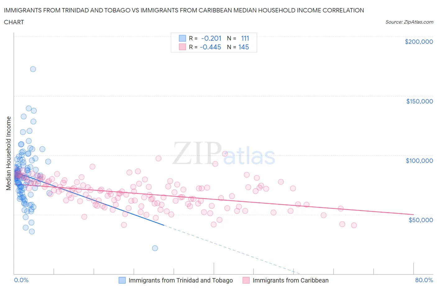 Immigrants from Trinidad and Tobago vs Immigrants from Caribbean Median Household Income