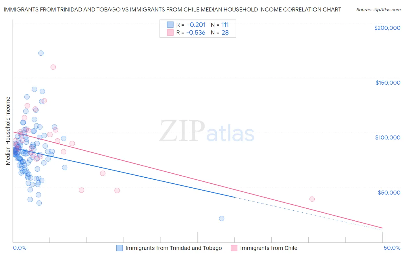 Immigrants from Trinidad and Tobago vs Immigrants from Chile Median Household Income