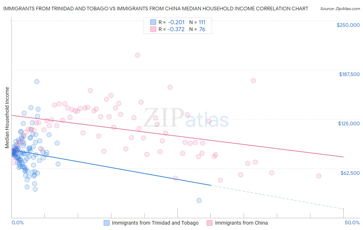 Immigrants from Trinidad and Tobago vs Immigrants from China Median Household Income