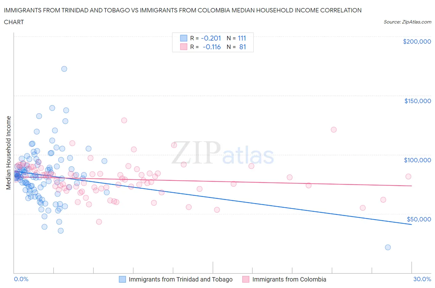 Immigrants from Trinidad and Tobago vs Immigrants from Colombia Median Household Income