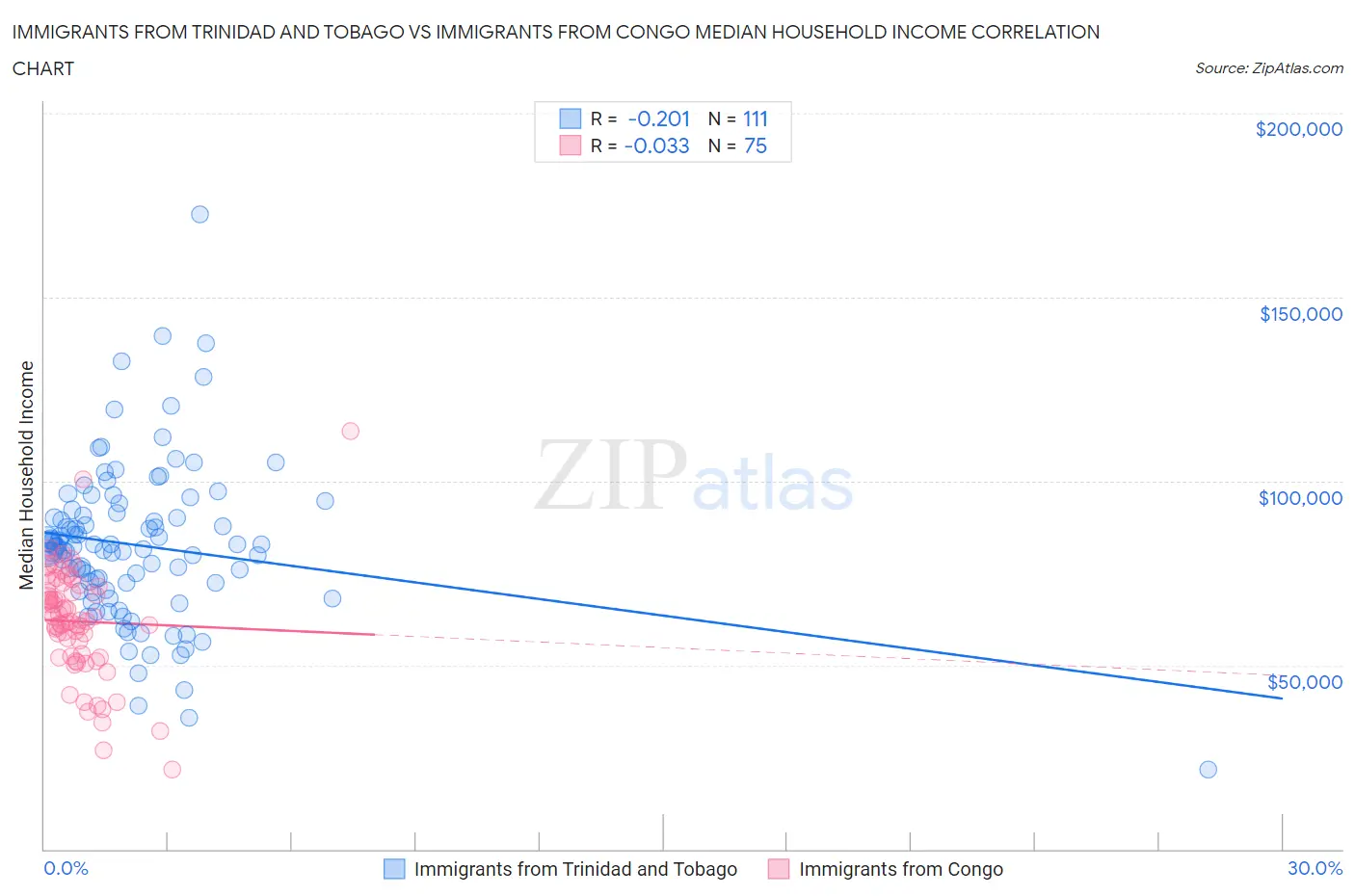 Immigrants from Trinidad and Tobago vs Immigrants from Congo Median Household Income