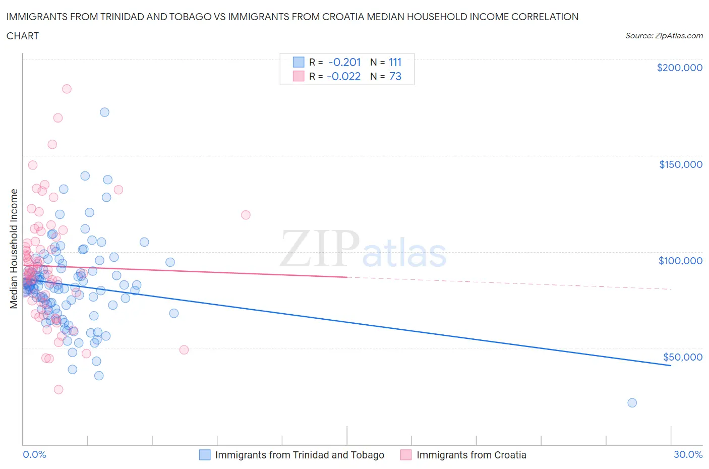 Immigrants from Trinidad and Tobago vs Immigrants from Croatia Median Household Income