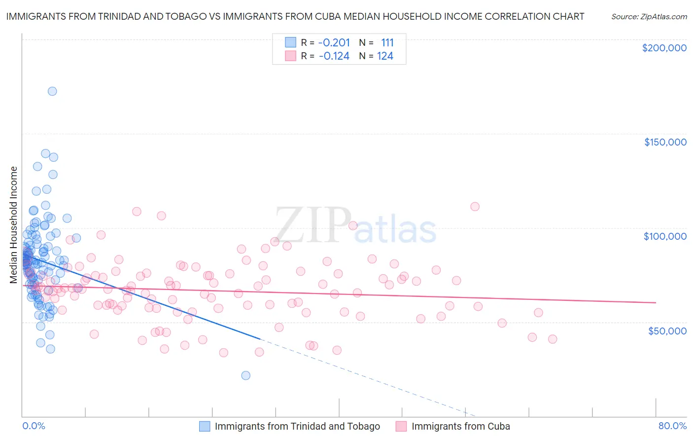 Immigrants from Trinidad and Tobago vs Immigrants from Cuba Median Household Income