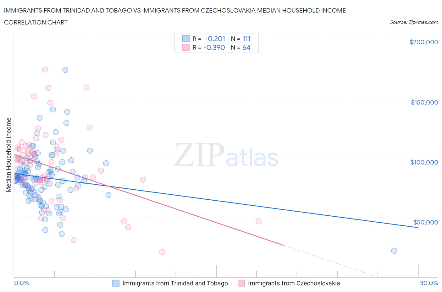 Immigrants from Trinidad and Tobago vs Immigrants from Czechoslovakia Median Household Income