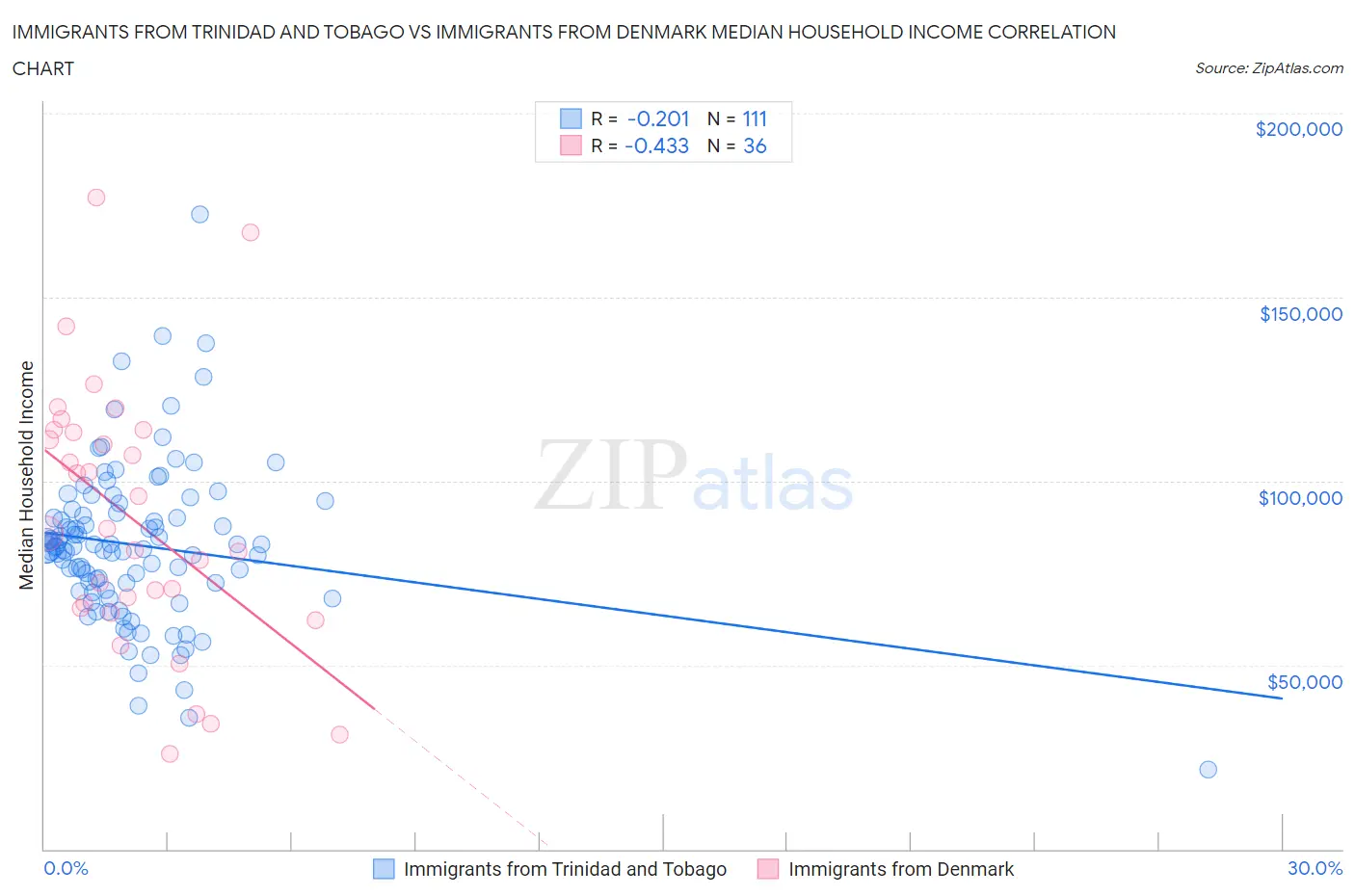 Immigrants from Trinidad and Tobago vs Immigrants from Denmark Median Household Income