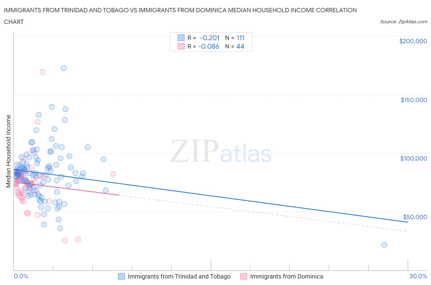 Immigrants from Trinidad and Tobago vs Immigrants from Dominica Median Household Income