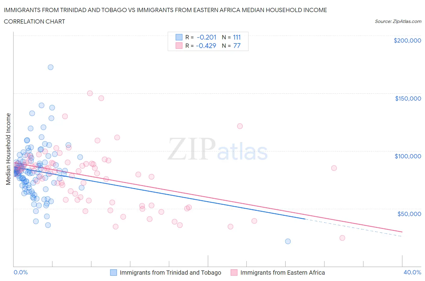 Immigrants from Trinidad and Tobago vs Immigrants from Eastern Africa Median Household Income