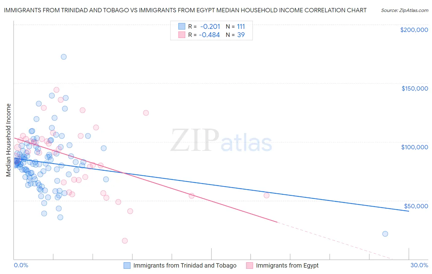 Immigrants from Trinidad and Tobago vs Immigrants from Egypt Median Household Income