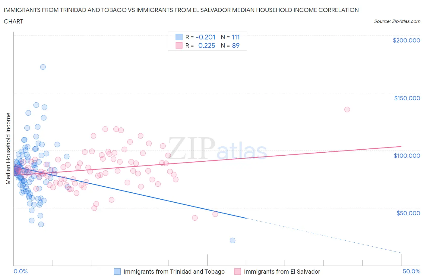 Immigrants from Trinidad and Tobago vs Immigrants from El Salvador Median Household Income