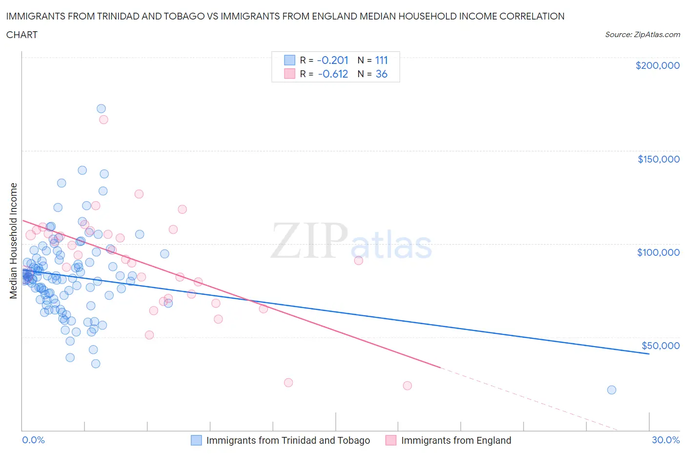 Immigrants from Trinidad and Tobago vs Immigrants from England Median Household Income