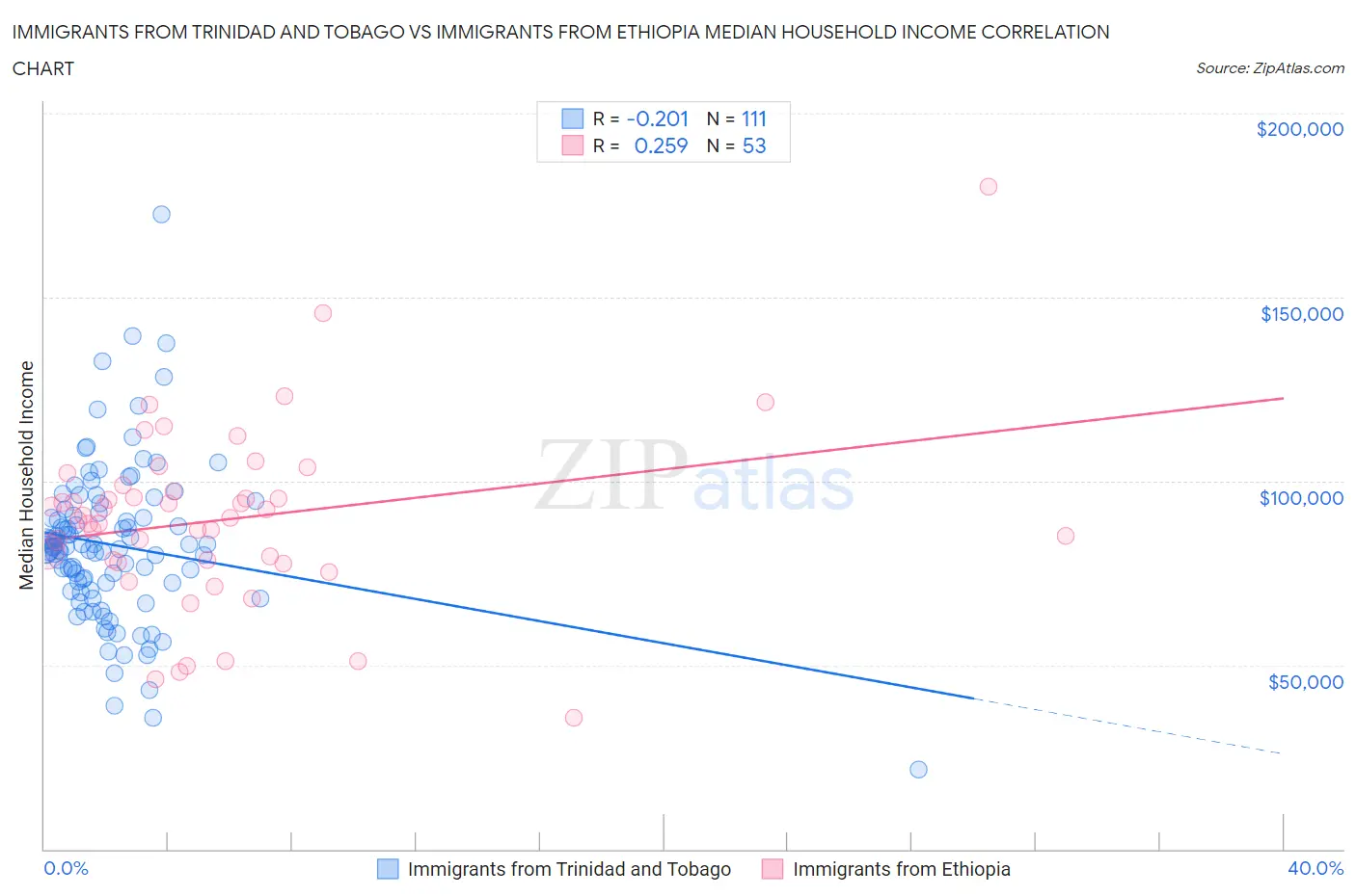 Immigrants from Trinidad and Tobago vs Immigrants from Ethiopia Median Household Income
