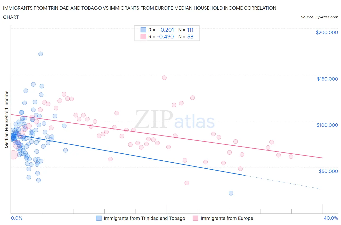 Immigrants from Trinidad and Tobago vs Immigrants from Europe Median Household Income