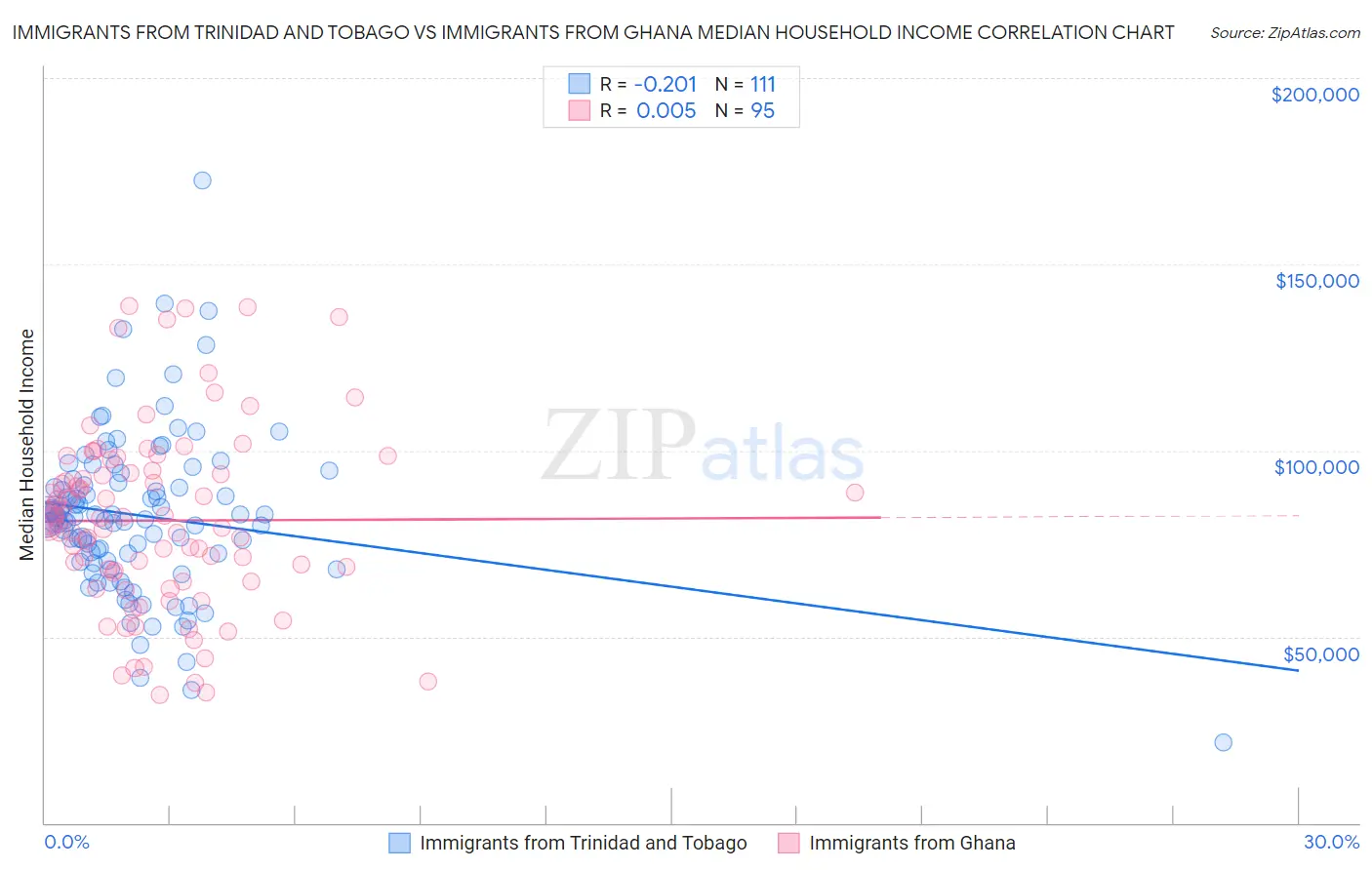 Immigrants from Trinidad and Tobago vs Immigrants from Ghana Median Household Income