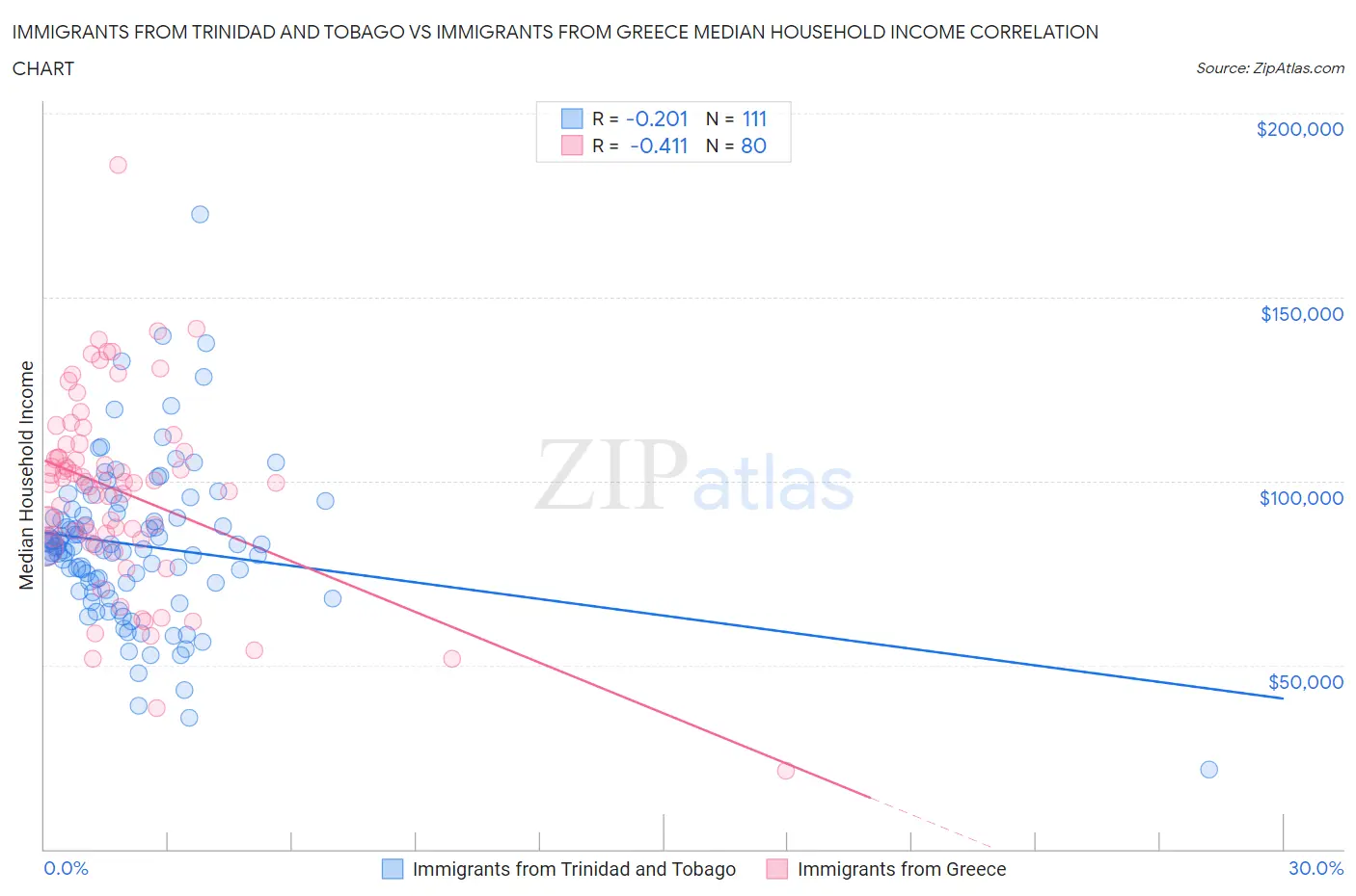 Immigrants from Trinidad and Tobago vs Immigrants from Greece Median Household Income