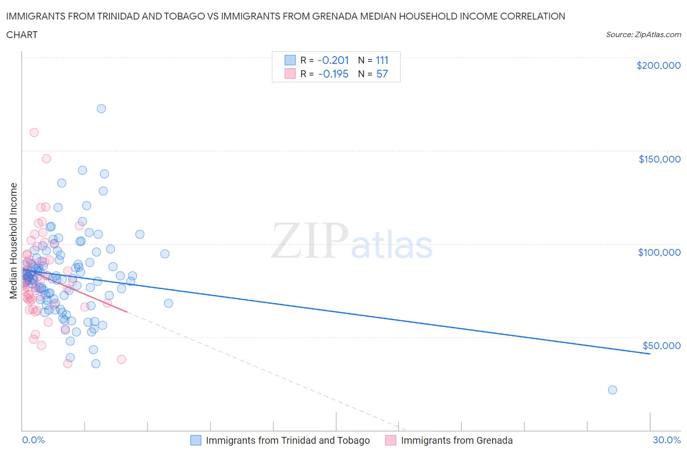 Immigrants from Trinidad and Tobago vs Immigrants from Grenada Median Household Income