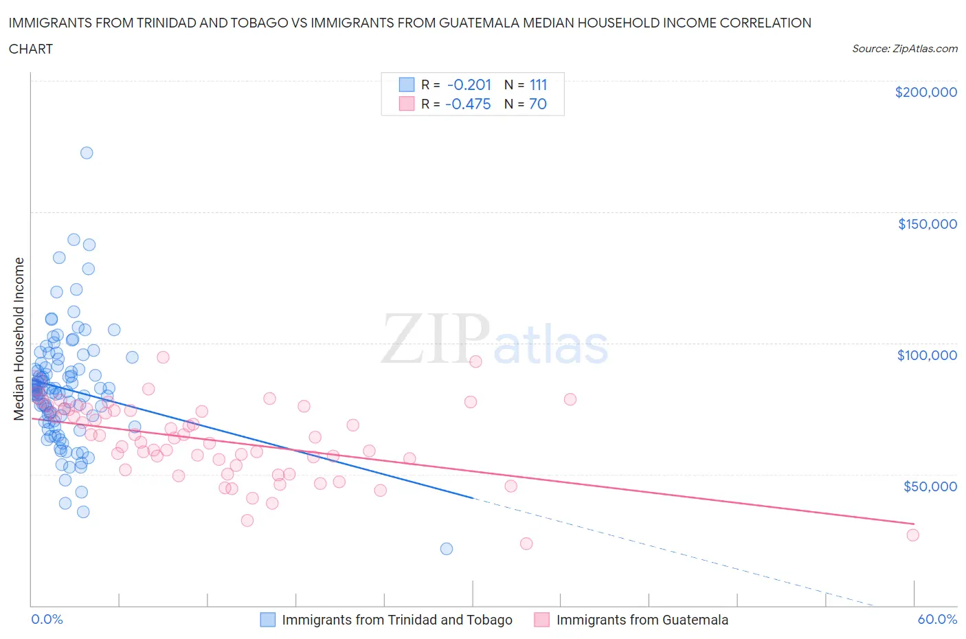 Immigrants from Trinidad and Tobago vs Immigrants from Guatemala Median Household Income