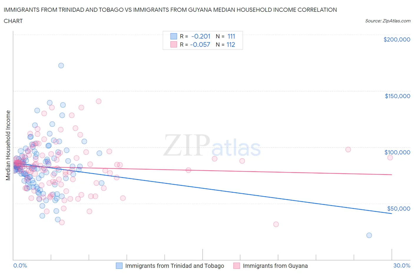 Immigrants from Trinidad and Tobago vs Immigrants from Guyana Median Household Income