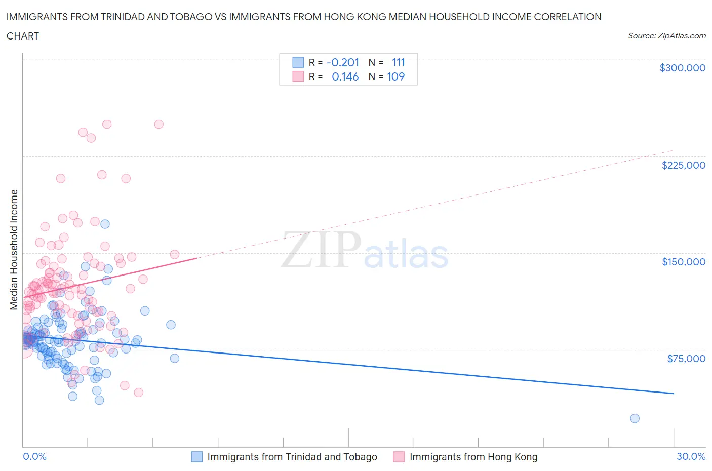 Immigrants from Trinidad and Tobago vs Immigrants from Hong Kong Median Household Income