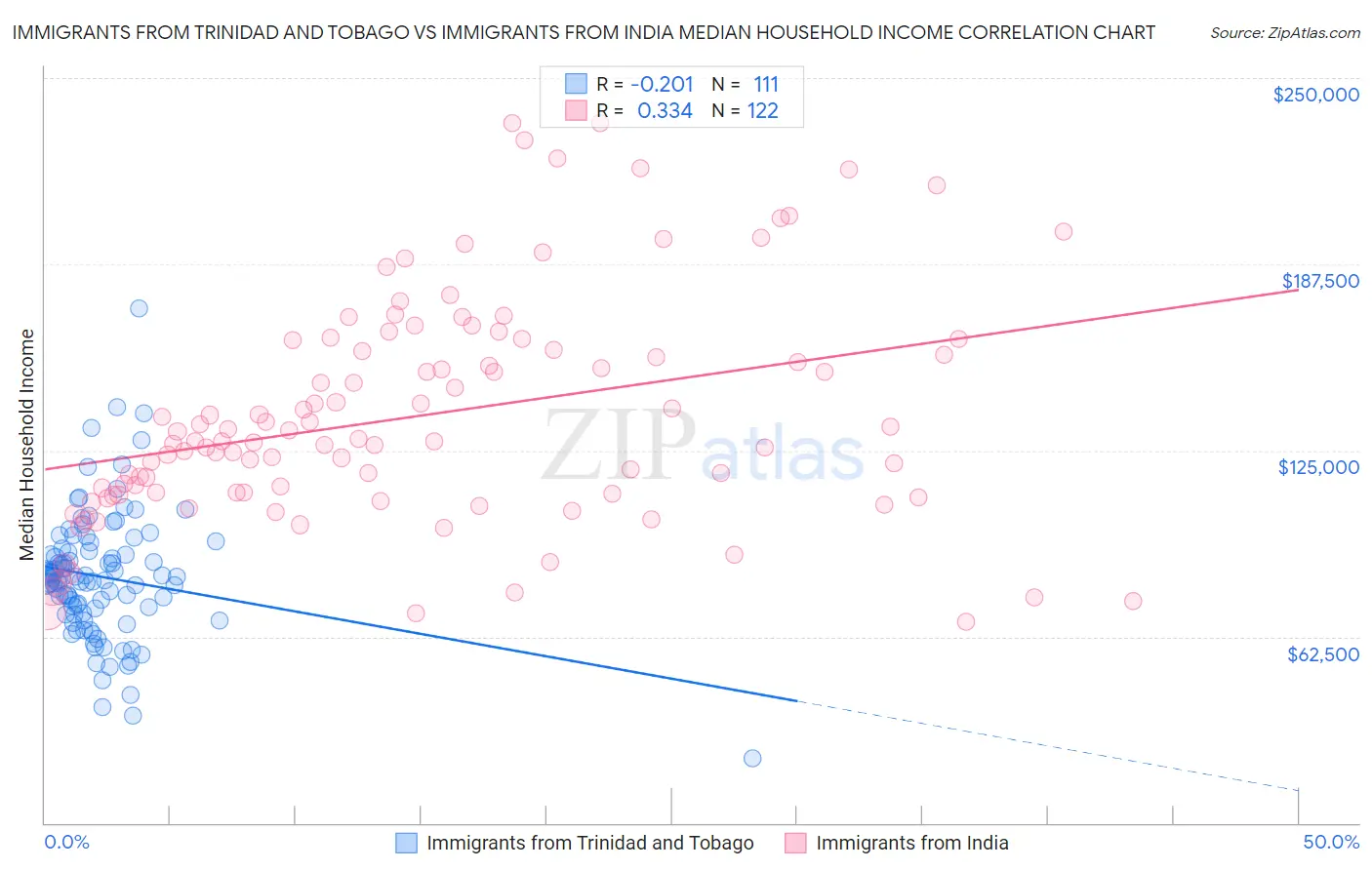 Immigrants from Trinidad and Tobago vs Immigrants from India Median Household Income