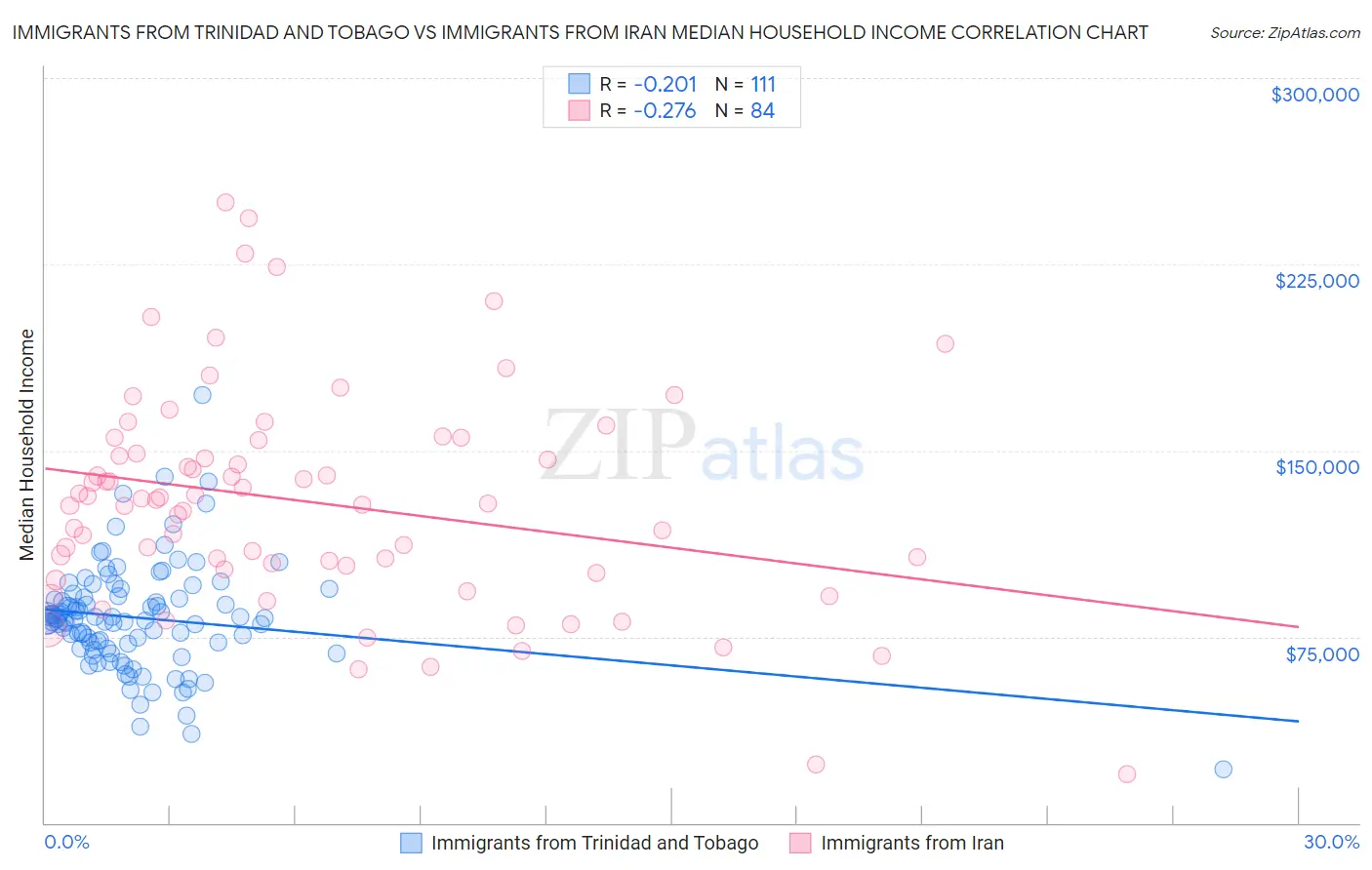Immigrants from Trinidad and Tobago vs Immigrants from Iran Median Household Income