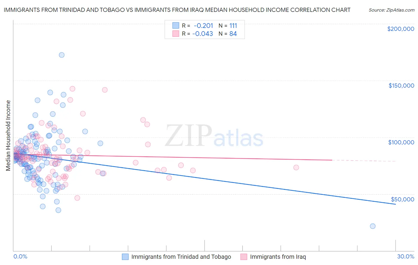 Immigrants from Trinidad and Tobago vs Immigrants from Iraq Median Household Income