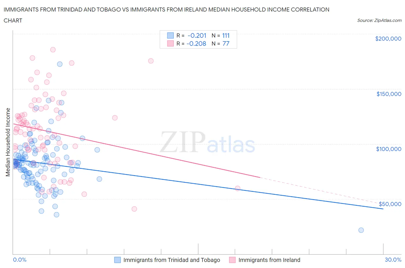 Immigrants from Trinidad and Tobago vs Immigrants from Ireland Median Household Income