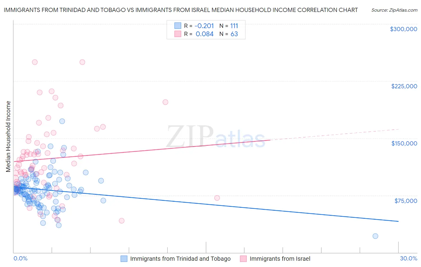 Immigrants from Trinidad and Tobago vs Immigrants from Israel Median Household Income