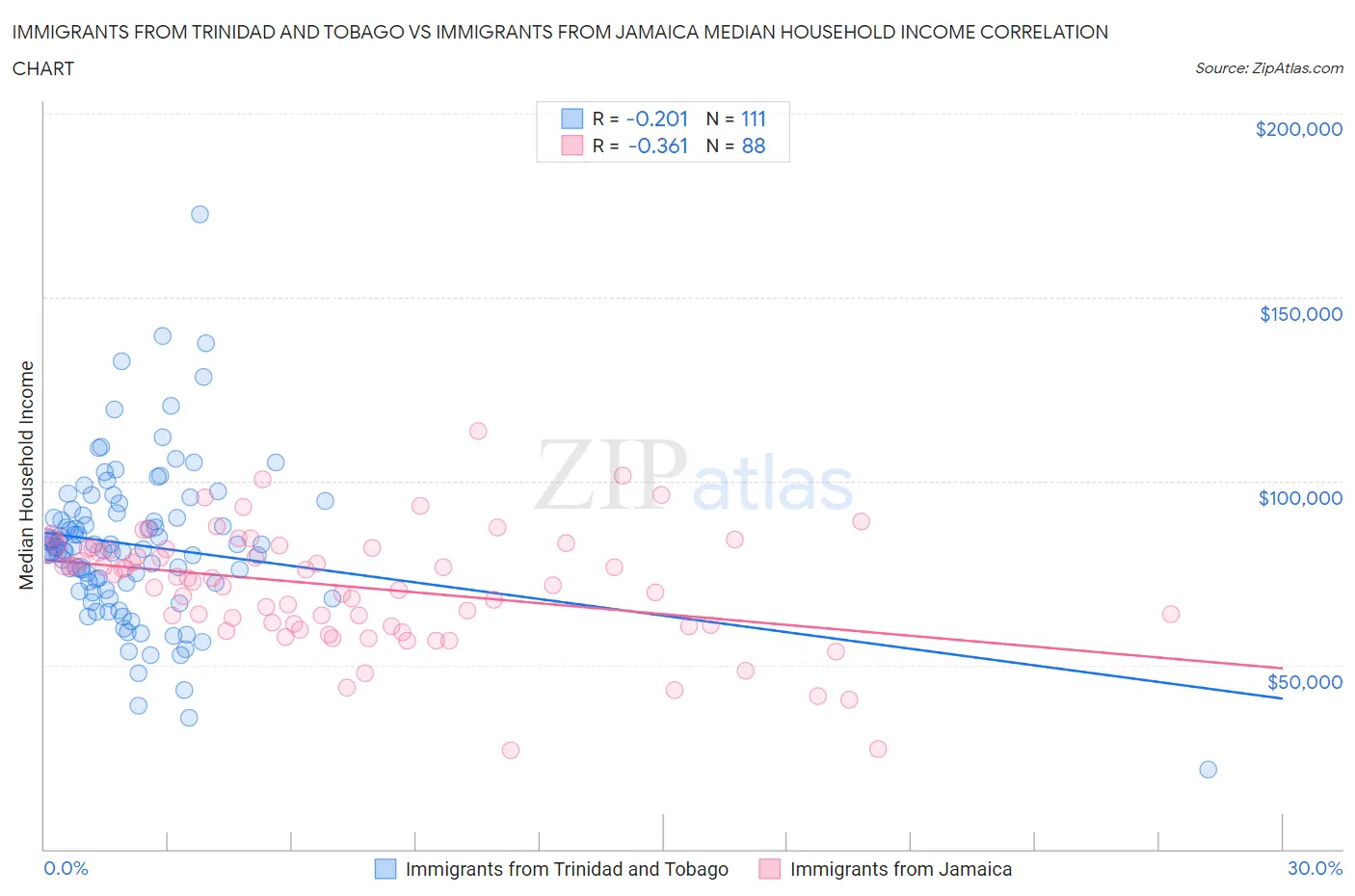 Immigrants from Trinidad and Tobago vs Immigrants from Jamaica Median Household Income